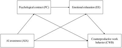 Assist me or replace me? Uncovering the influence of AI awareness on employees’ counterproductive work behaviors